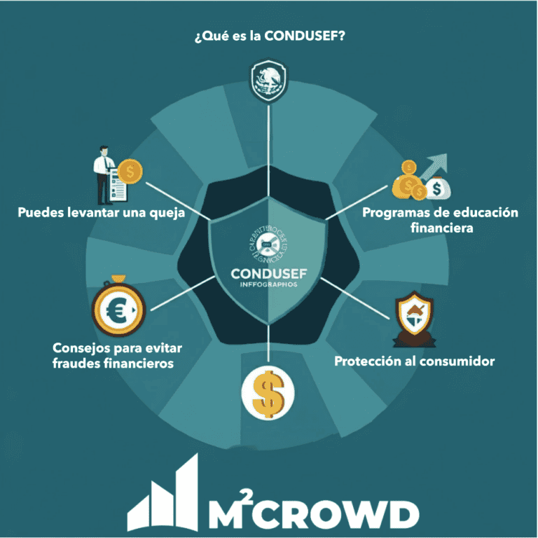 Descubre cómo la CONDUSEF te protege como usuario de servicios financieros en México. Aprende sobre programas de educación financiera, cómo evitar fraudes y tus derechos como consumidor en esta infografía detallada.